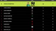 Craig Overton retains the top spot in the bowling charts